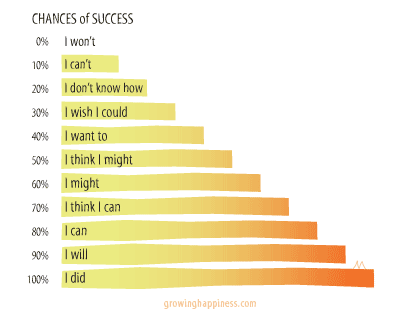 Chance of success is determined by the right attitude